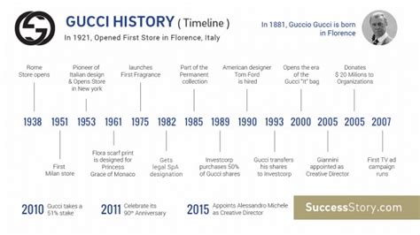 gucci history timeline.